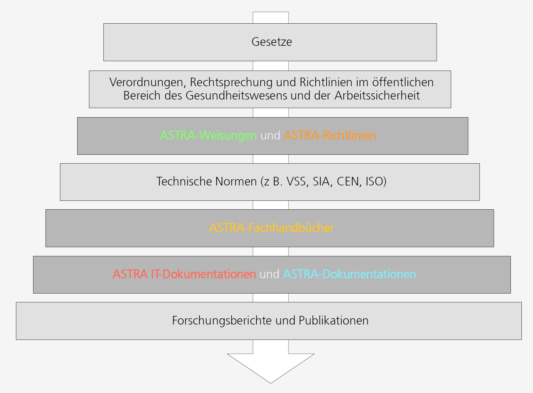 Hierarchie der Standards